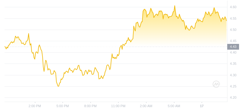 2024年07月17日FIL币价格