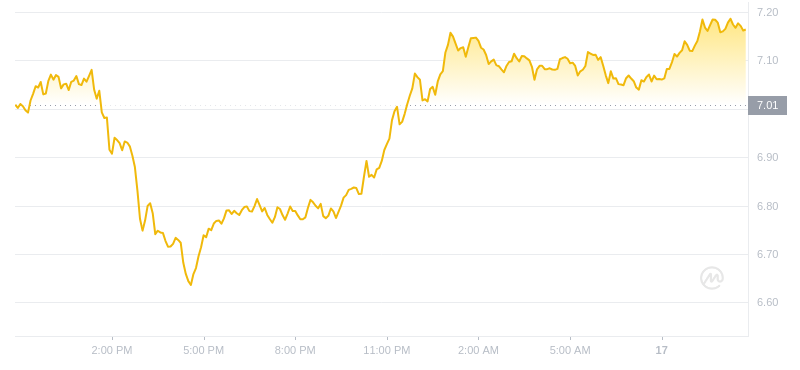 2024年07月17日APT币价格