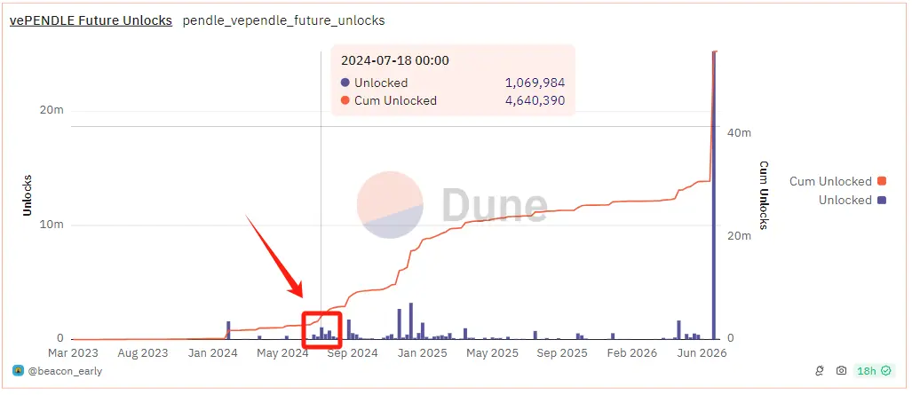 主要资产撤离、币价腰斩，Pendle 发生了什么？