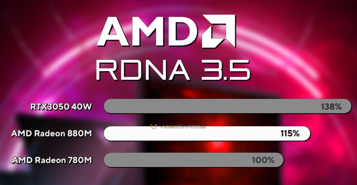 华硕称 AMD Radeon 880M 核显图形性能比前代 780M 高 15%