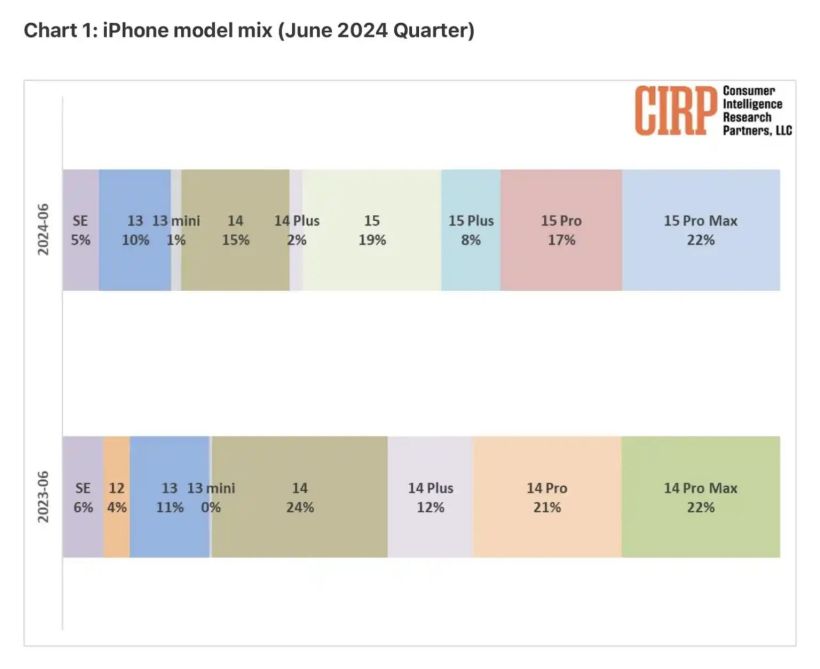 美国 iphone 用户画像:升级苹果 15 系列遇冷,2024q2 销量比重 67%,相比 14 系列同期低 12 个百分点