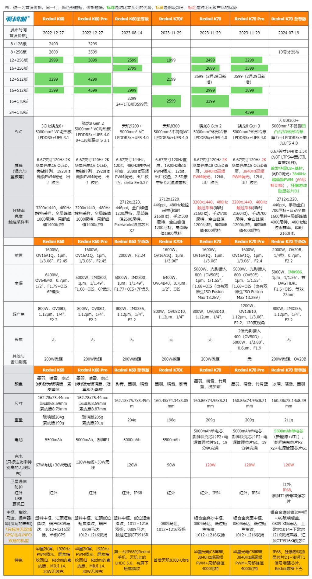  诺基亚 N9 复刻版， HMD Skyline 发布：骁龙 7s Gen 2