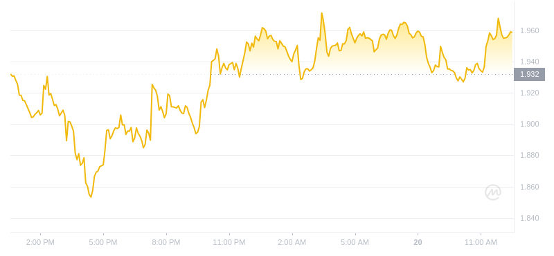 2024年07月20日LDO币价格