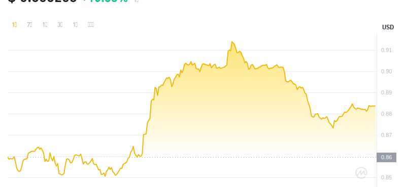 2024年07月20日MNT币价格