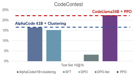 icml 2024 oral | dpo是否比ppo更适合llm,清华吴翼团队最新揭秘