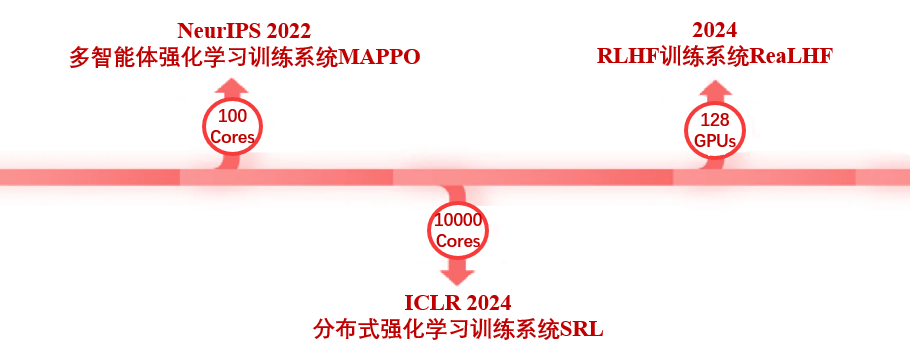 ICML 2024 Oral | DPO是否比PPO更适合LLM,清华吴翼团队最新揭秘