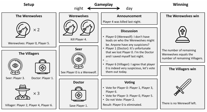 ICML 2024 Oral | DPO是否比PPO更适合LLM,清华吴翼团队最新揭秘