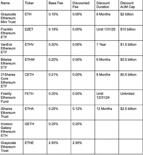 哪里买?买哪支?一文为你厘清即将到来的以太坊 ETF