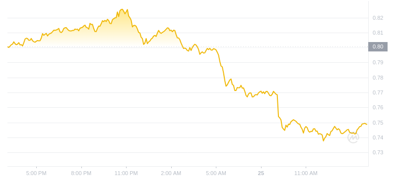 2024年07月25日Sui币价格
