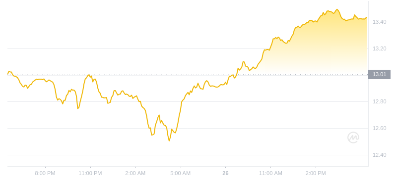 2024年07月26日LINK币价格