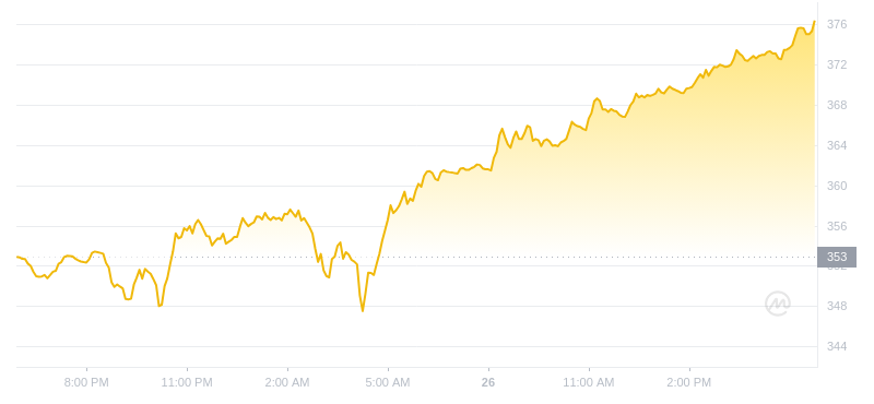 2024年07月26日比特币现金价格