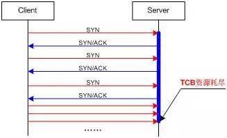 How does SYN use the TCP protocol to launch attacks?