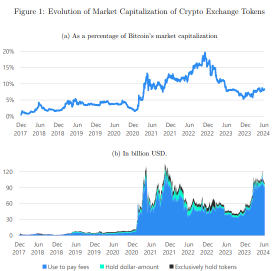 BIS发布加密货币交易所平台币报告！解释影响BNB价格的因素