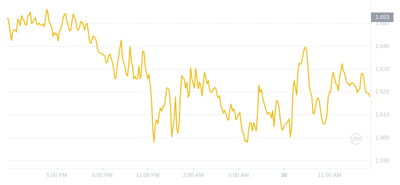 2024年07月30日LDO币价格