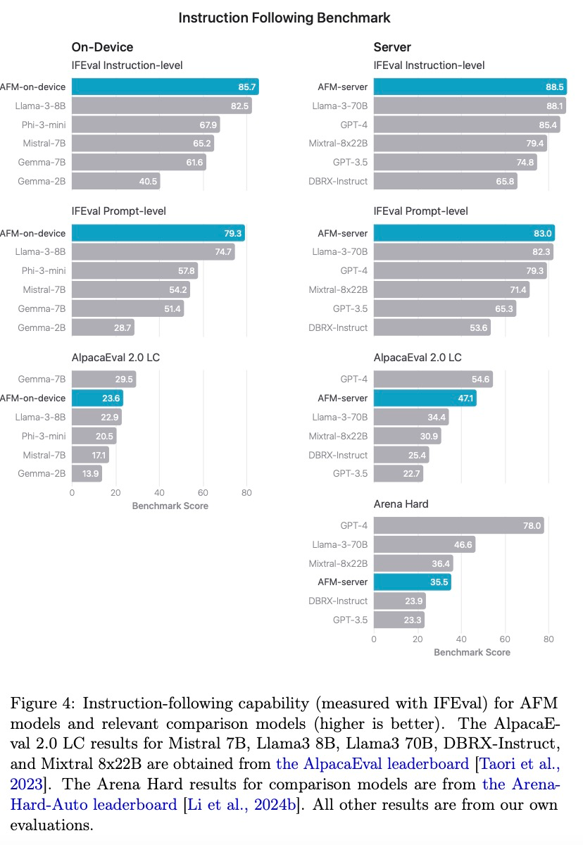 揭秘!47页文档拆解苹果智能,从架构、数据到训练和优化