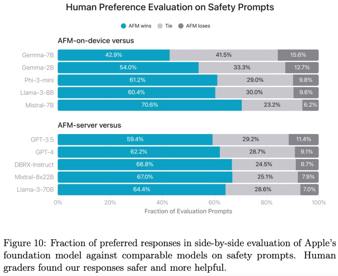 揭秘!47页文档拆解苹果智能,从架构、数据到训练和优化