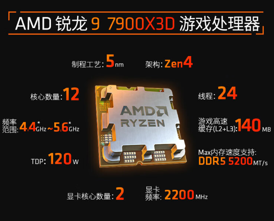 首发价 4499 元：AMD 锐龙 9 7900X3D 处理器 2685 元京东百亿补贴