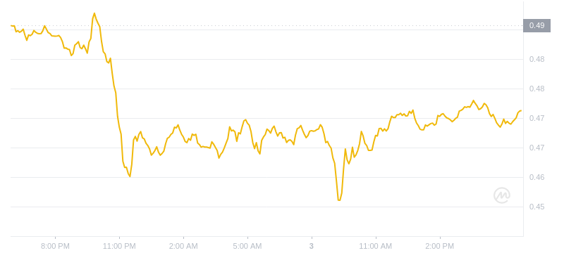 2024年08月03日Polygon币价格