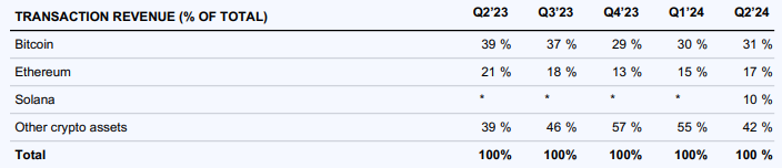 Coinbase公布第二季财报：交易收入下降 但订阅和服务收入有所提升