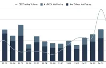 Web3 就业市场半年报：ETF 获批后职位激增，亚洲崛起远程工作成主流