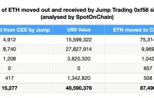 被指责带崩市场，起底加密做市商 Jump Crypto