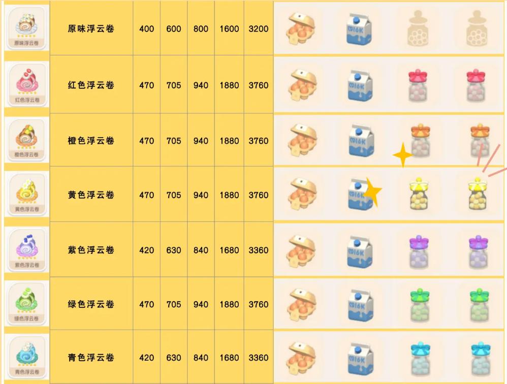 《心动小镇手游》橙色浮云卷食谱配方一览