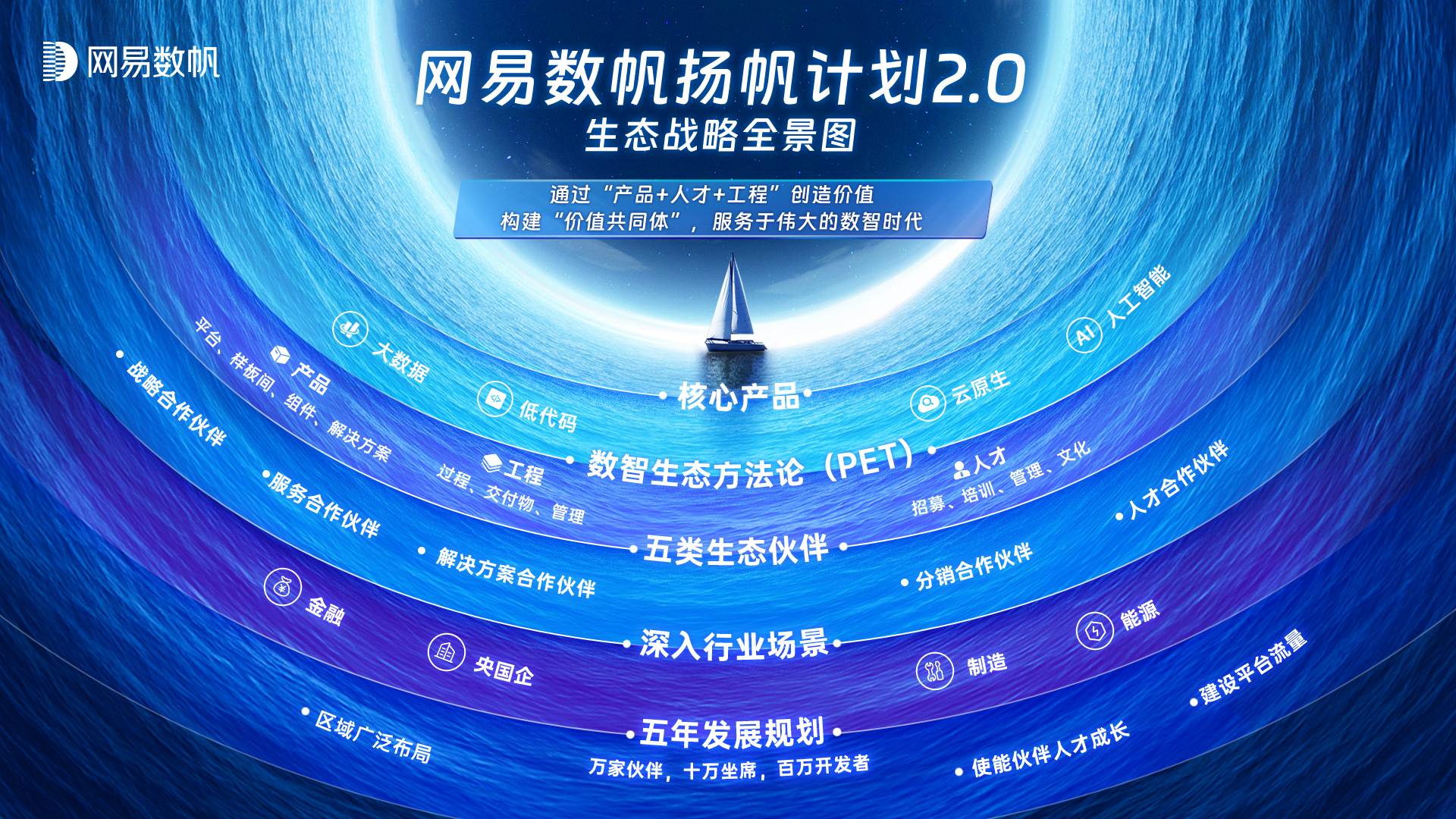 网易数帆品牌战略升级：“产品+工程+人才”助力企业构建数智竞争力