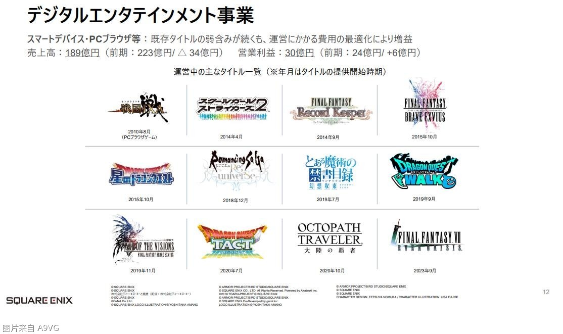 Square Enix 24-25财年Q1财报 营业利润实现大幅增长