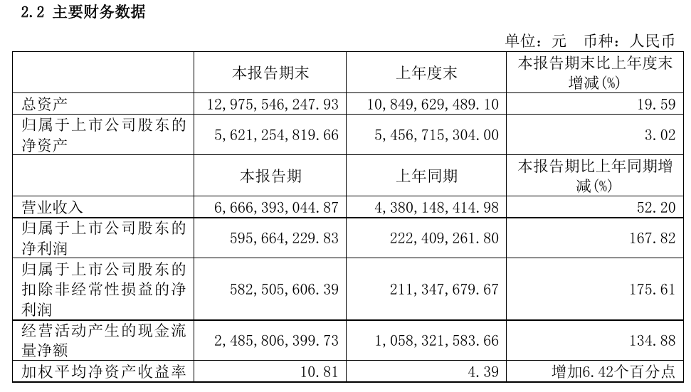 九号公司 2024 上半年营收 66.66 亿元，同比增长 52.2%