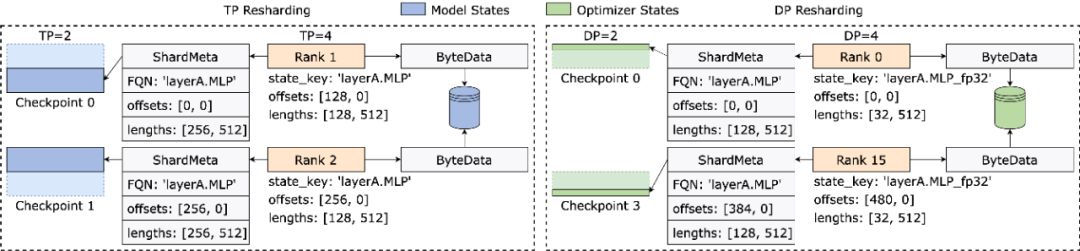 Llama3训练每3小时崩一次?豆包大模型、港大团队为脆皮万卡训练提效