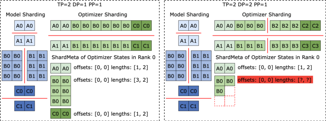 Llama3训练每3小时崩一次?豆包大模型、港大团队为脆皮万卡训练提效