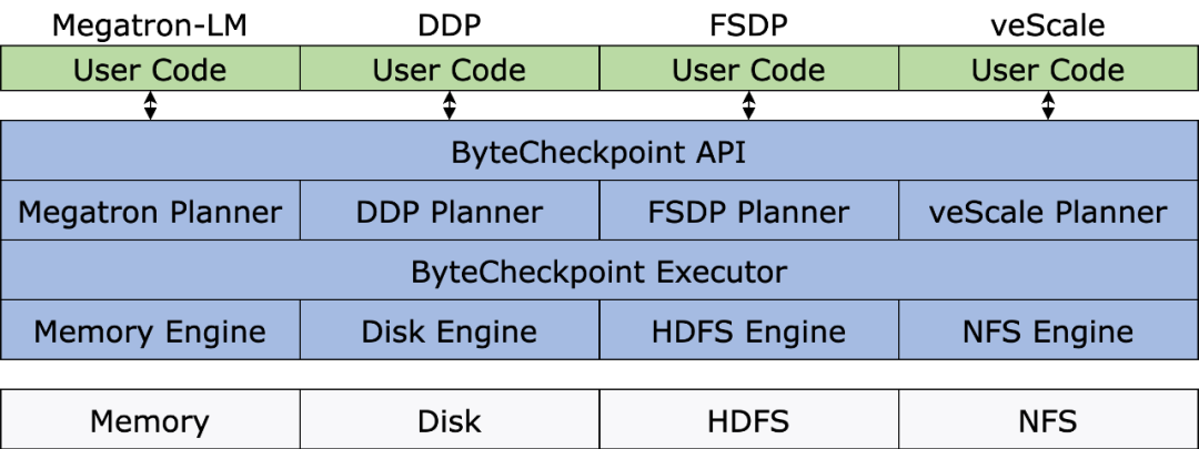 Llama3训练每3小时崩一次?豆包大模型、港大团队为脆皮万卡训练提效