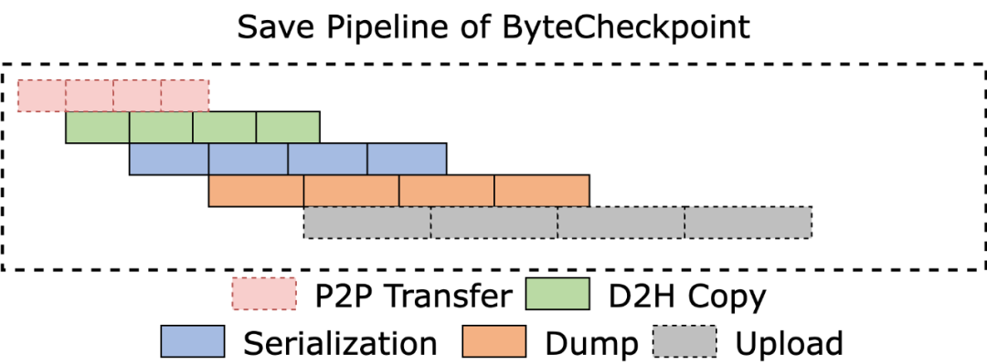 Llama3训练每3小时崩一次?豆包大模型、港大团队为脆皮万卡训练提效