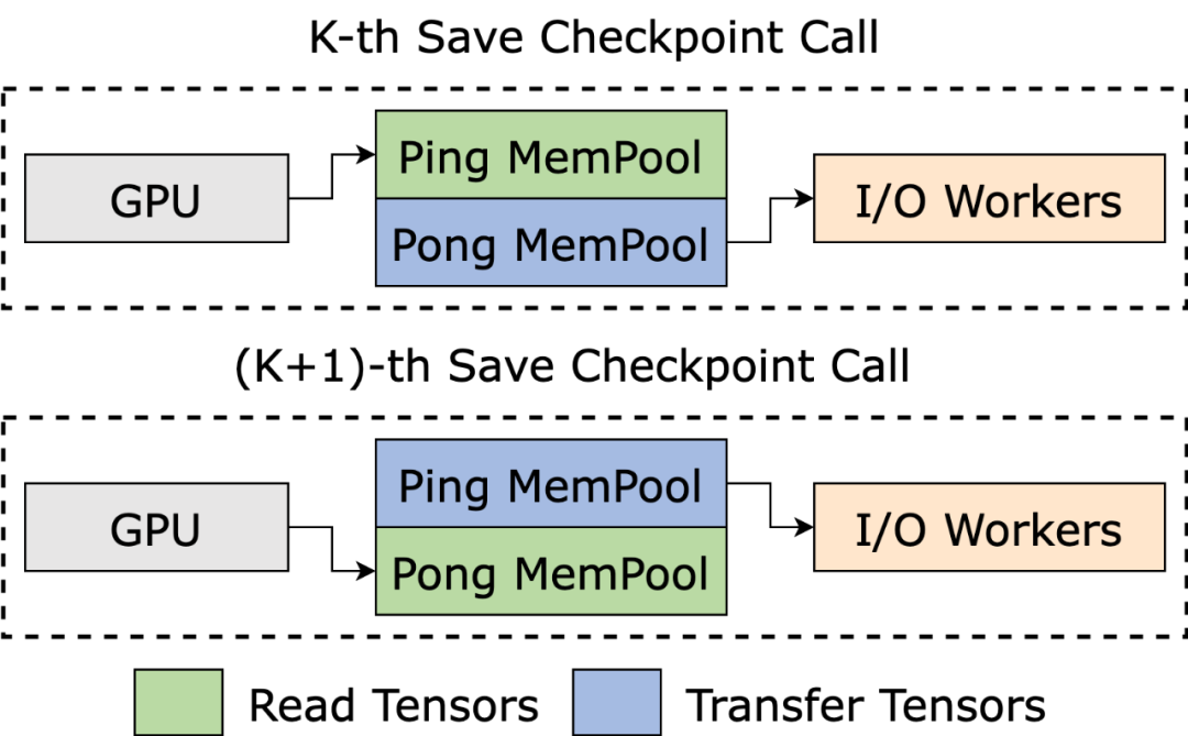 Llama3训练每3小时崩一次?豆包大模型、港大团队为脆皮万卡训练提效