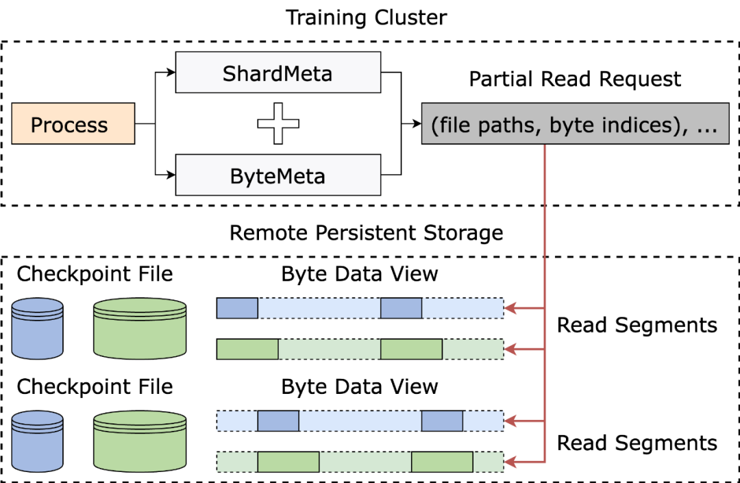 Llama3训练每3小时崩一次?豆包大模型、港大团队为脆皮万卡训练提效