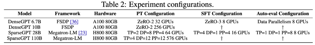 Llama3训练每3小时崩一次?豆包大模型、港大团队为脆皮万卡训练提效