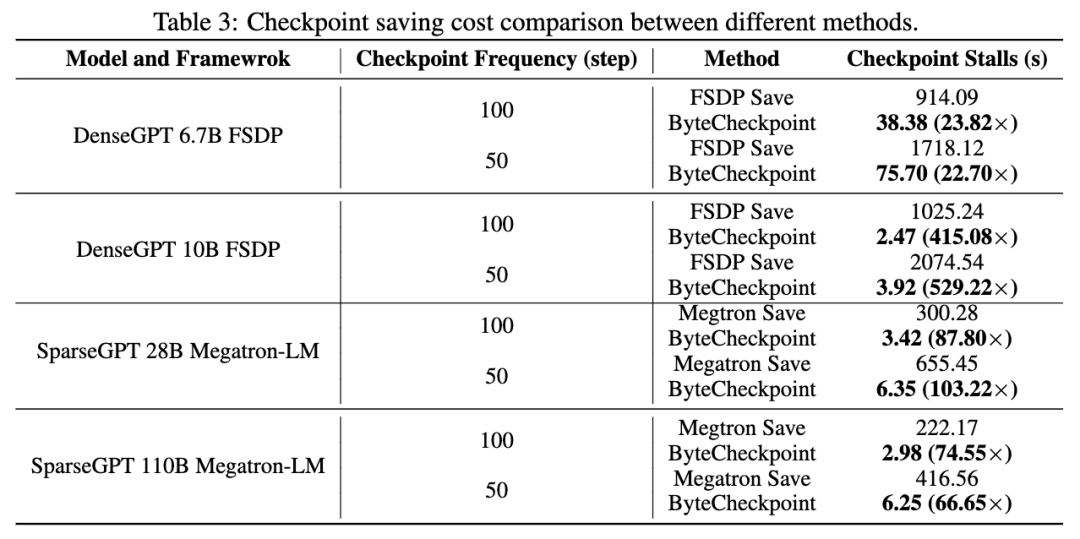 Llama3训练每3小时崩一次?豆包大模型、港大团队为脆皮万卡训练提效