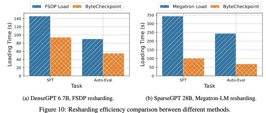 Llama3训练每3小时崩一次?豆包大模型、港大团队为脆皮万卡训练提效