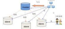 MariaDB database is installed and configured based on GTID master-slave synchronous replication