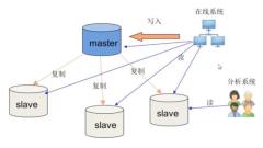 MariaDB データベースは GTID マスター/スレーブ同期レプリケーションに基づいてインストールおよび構成されます