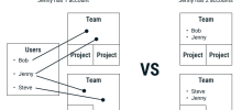 Construire une application multi-tenant avec Honeystone/Context