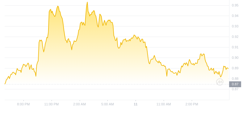 2024年08月11日Sui币价格