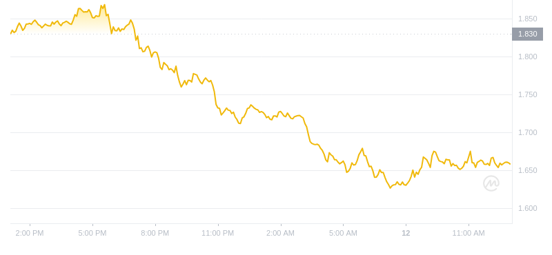 2024年08月12日WIF币价格