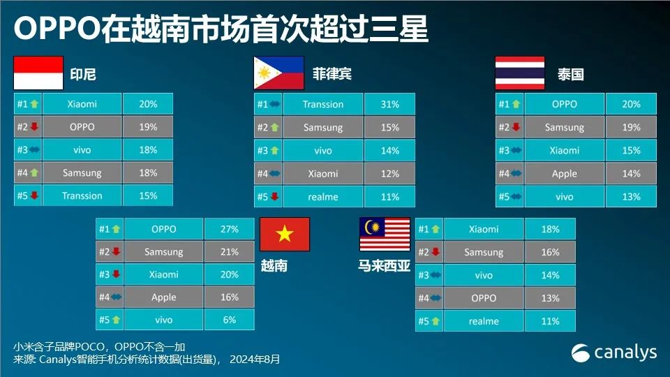 Canalys：二季度，东南亚智能手机出货量同比增长14%