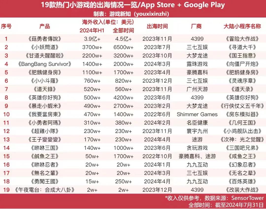 《冒险大作战》海外服盈利情况介绍