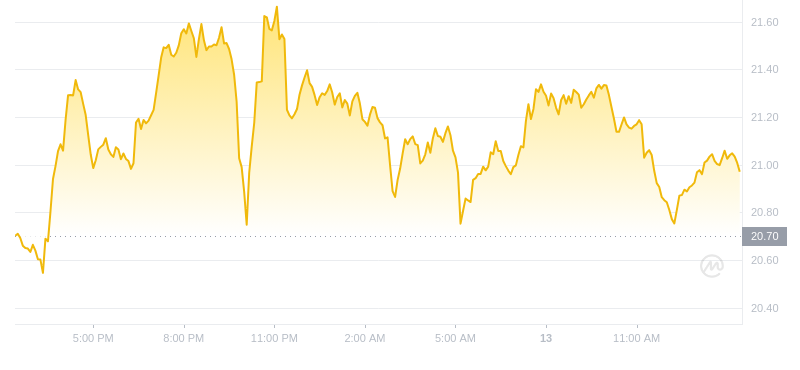 2024年08月13日雪崩币价格
