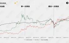 总结 35 年美国利率周期规律，42 天后的降息能开启比特币第二轮牛市吗？