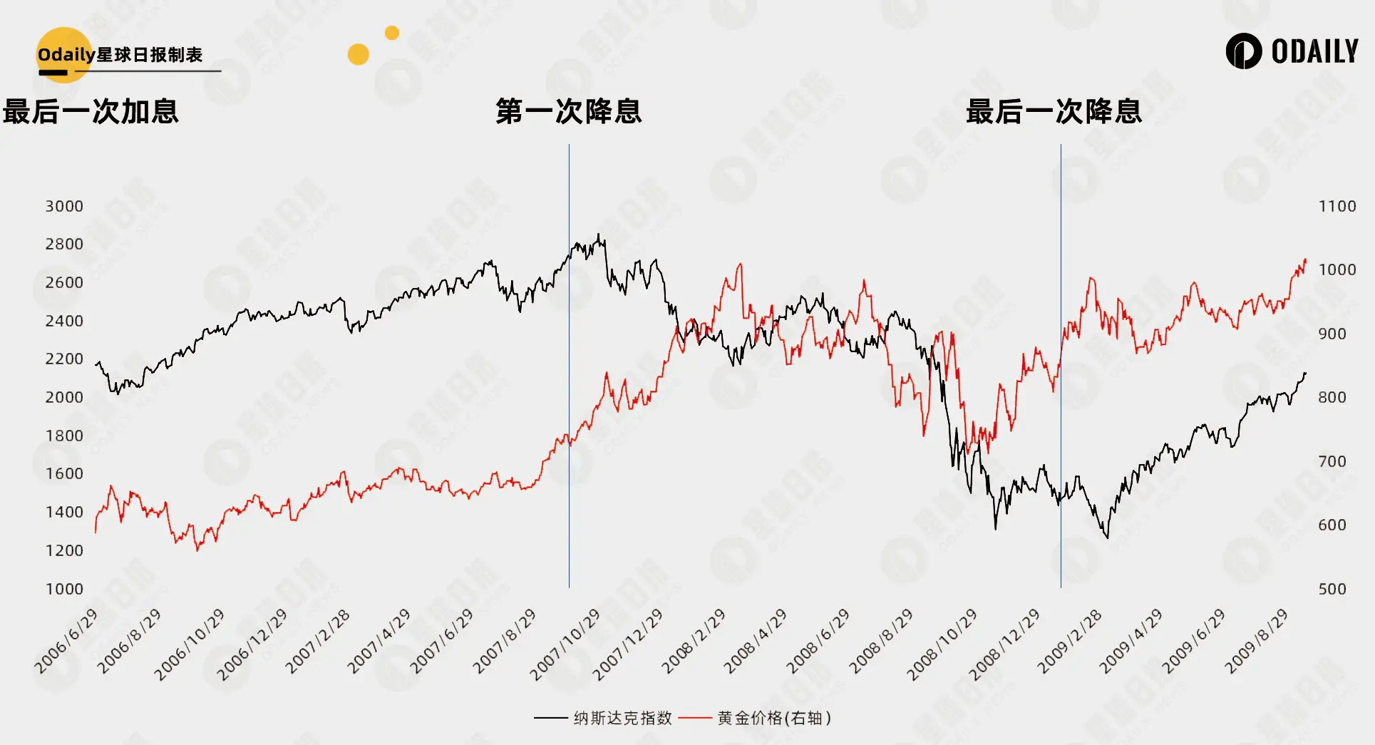 总结 35 年美国利率周期规律，42 天后的降息能开启比特币第二轮牛市吗？