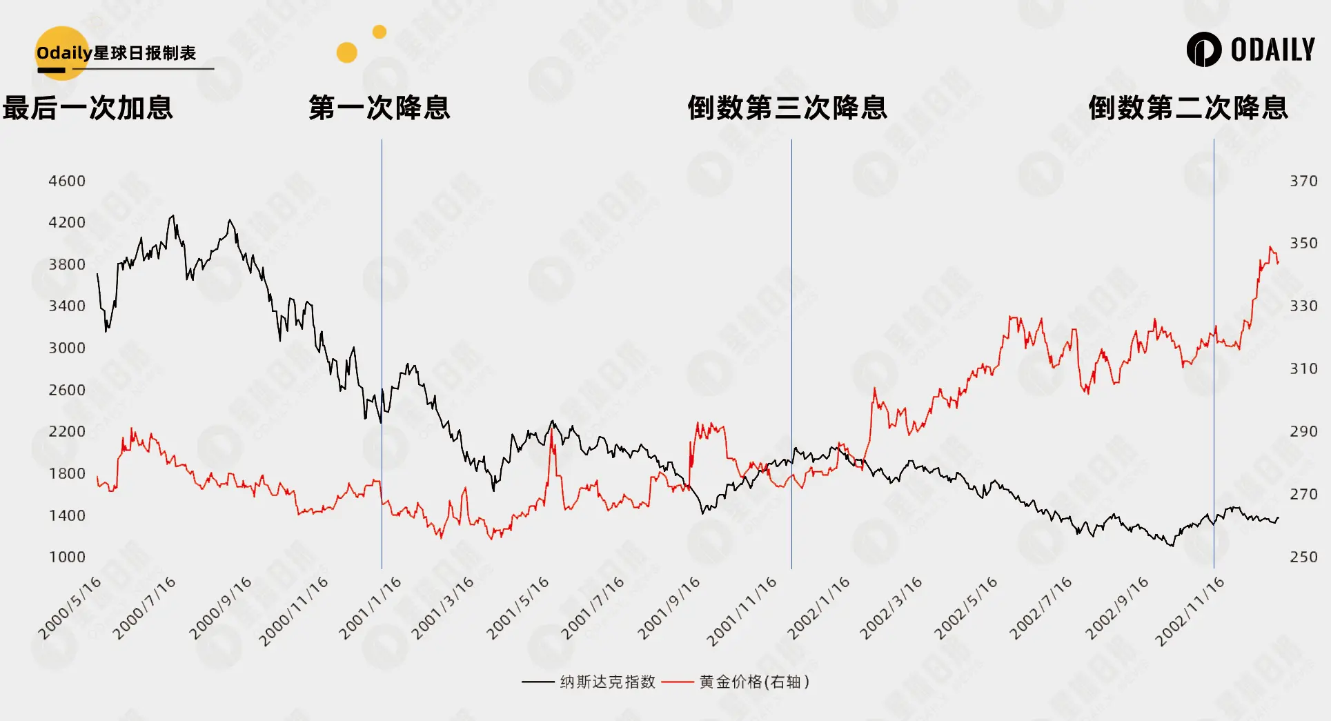 总结 35 年美国利率周期规律，42 天后的降息能开启比特币第二轮牛市吗？