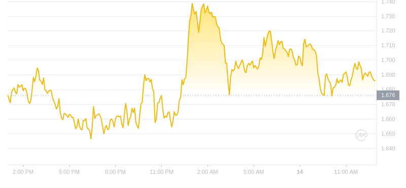 2024年08月14日WIF币价格